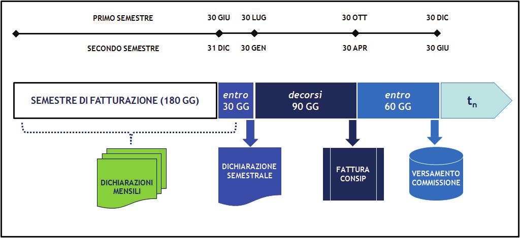 TABELLE DI NTE SULLA TEMPISTICA DI INVIO 3.2 Modalità di invio Le dichiarazioni e i reports di cui al precedente paragrafo 3.