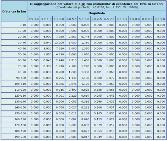 studio si ha che il contributo percentuale medio alla pericolosità sismica si ha