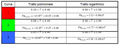 Scheda di valutazione Limoso Sabbiosa Tipo 2 Scheda di valutazione Limoso Argillosa Tipo 2 In relazione alla Scheda di valutazione Limoso Argillosa Tipo 2 i valori di Fa calcolati per i relativi