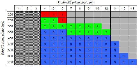 4.2.7.2. Curva T-Fa In funzione della profondità e della curva delle velocità Vs dello strato superficiale, utilizzando la matrice della scheda di valutazione, è stata scelta la curva più appropriata