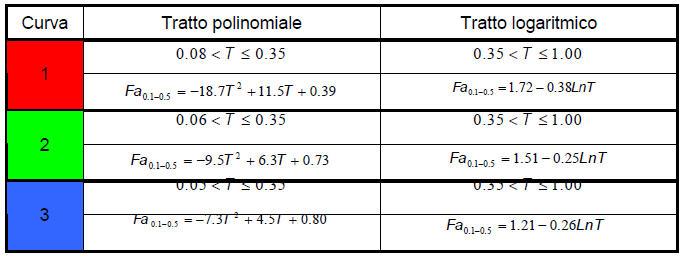 Limoso Sabbiosa Tipo 1 i valori di Fa calcolati per i relativi periodi sono: Fa (0,1-0,5 s) 1,6 Fa (0,5-1,5 s) 1,2 Il valore di Fa ottenuto tiene in