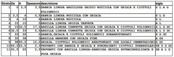 Dal punto di vista geologico, riferendosi al Foglio 097 Vimercate della Carta Geologica d Italia, l area è caratterizzata, superficialmente, da depositi appartenenti al Sintema del Po (Unità