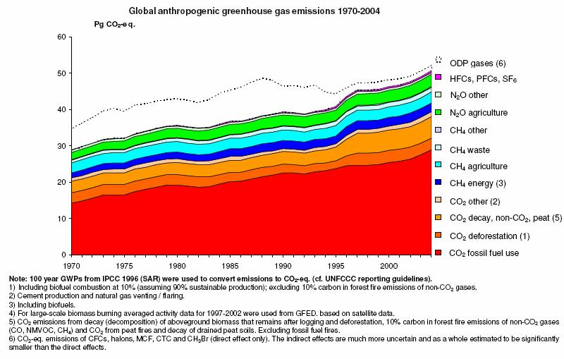 Energia e CO2 Quanto Consumiamo?