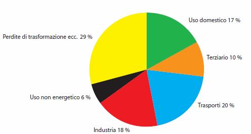 Households 27% Industry 34% Transport 29% Energy final