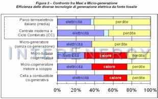Micro-Generazione Diffusa dell La microgenerazione distribuita riduce le perdite, delocalizza le produzioni e permette la definizione di