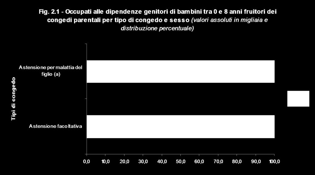 Da chi sono utilizzati i congedi genitoriali in Italia?