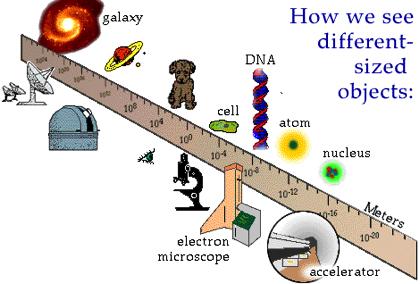 Lo strumento di osservazione dipende dalla scala del sistema da studiare La luce visibile è un onda con lunghezza d onda tra 0.4 0.