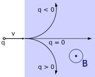 Misura della quantità di moto Dalla curvatura di una particella carica in un campo magnetico: Forza di Lorentz F B F = q v B => la traiettoria segue un arco di
