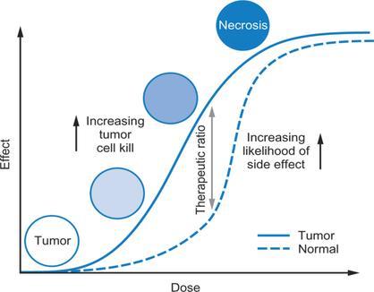 Il razionale della Radioterapia Massimizzare la finestra terapeutica OBIETTIVO: massimizzare la Tumour Control Probability (TCP) OBIETTIVO: minimizzare la Normal Tissue Complication