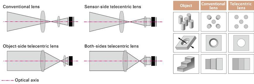 LE OTTICHE telecentriche Le ottiche telecentriche sono una tipologia di ottiche progettate per ricevere solo raggi di luce collimati e paralleli all asse ottico La lente di