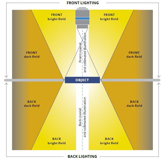SORGENTI LUMINOSE LED (Light Emitting Diode): è il tipo di illuminatore più utilizzato nel mondo della Machine Vision Risposta rapida Resistenza meccanica elevata Geometrie di illuminazione facili da