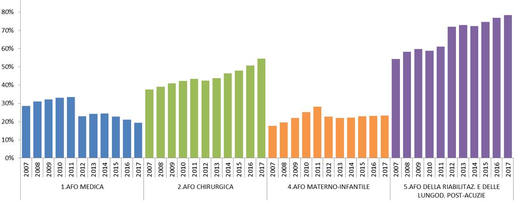 % ricoveri EXTRAREGIONE in strutture private accreditate (su totale ricoveri regione) 2007-2017 +24%