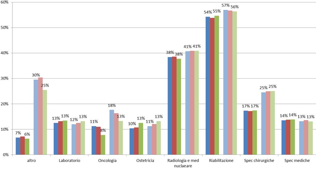 % attività specialistica in strutture private accreditate sul totale attività in