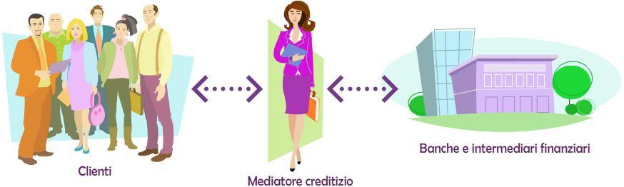 1.2. I MEDIATORI CREDITIZI Al termine del capitolo sarai in grado di conoscere i caratteri generali dei nuovi mediatori creditizi e i principali obblighi di legge posti a loro carico. 1.2.1 Caratteri