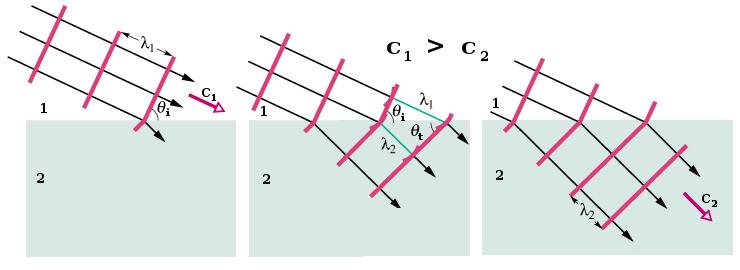 In 1 si ha λ 1 = c 1 T, in 2 si ha λ 2 = c 2 T. Il periodo T e la frequenza ν di un onda non dipendono dal mezzo.