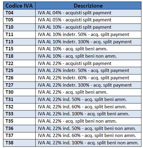 Tabella generale Codici IVA Nella tabella Codici IVA