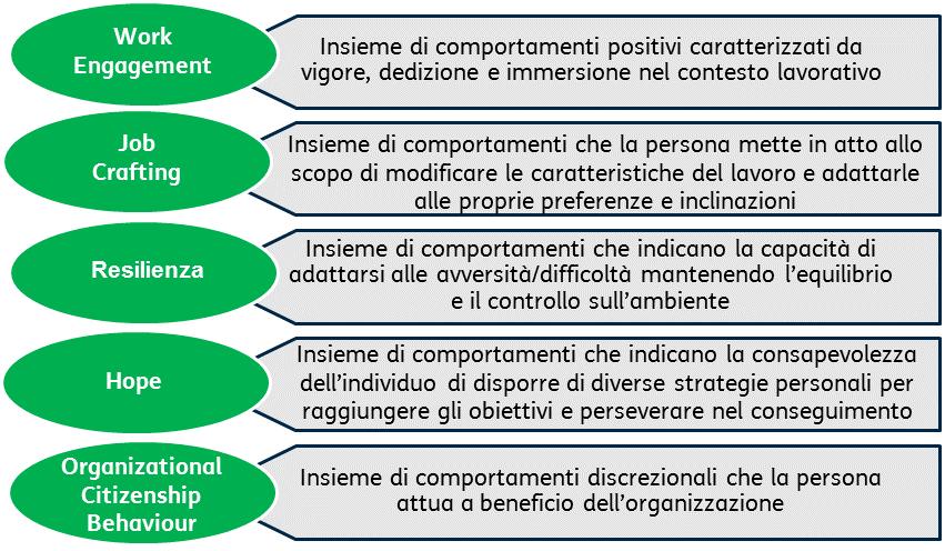 Motivation Review Cosa Rileva Highlights Coinvolte 4 Aziende Del Gruppo TIM Campione: 3.081 (251 Capi; 2.830 Collaboratori) Redemption: 1.