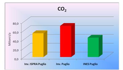 Confronto dati emissioni Italia