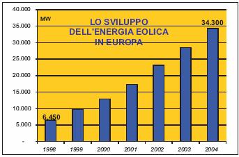 Energia eolica installata