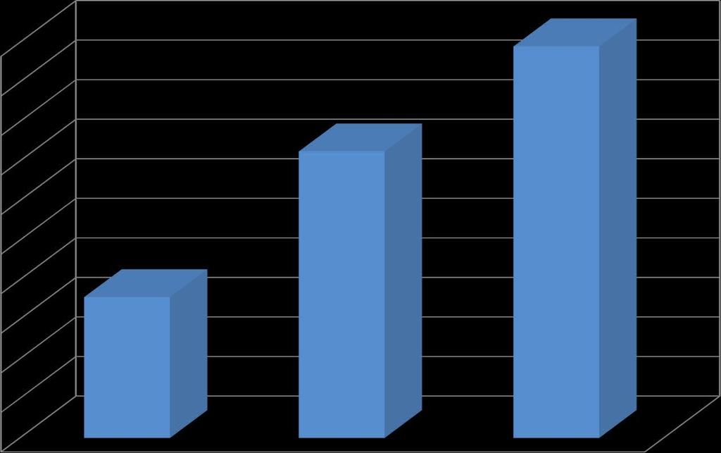 Figura 8 - Incidenza percentuale dei bambini e ragazzi accolti in struttura residenziale rispetto al totale degli accolti, anni 2012-2014 (dati al 31 dicembre) 64,9 65,0 64,0 62,2 63,0 62,0 61,0 60,0