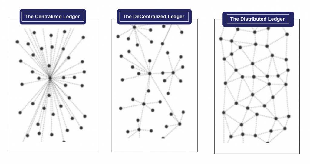 l vero cambiamento è rappresentato dal DISTRIBUTED LEDGER, da una reale e completa logica distribuita dove non esiste più