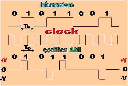 codifica AMI Lo spettro è costituito da un lobo principale che raggiunge la massima potenza in corrispondenza di spettro nella codifica AMI Lo spettro si annulla sia a frequenza zero che a frequenza