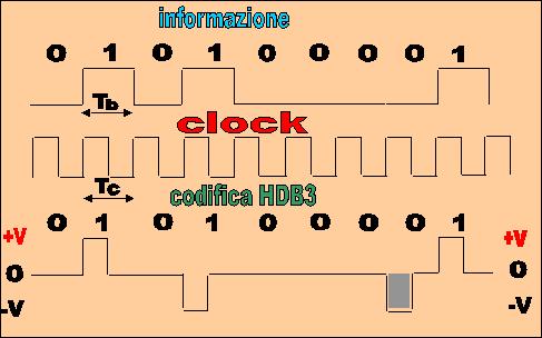 Codice di linea HDB3 (High Density Bipolar Code di ordine 3) La codifica HDB3 è simile alla codifica AMI, cioè è un codice a tre livelli di tensione: +V, 0, -V ed è ottenuto dal codice RZ lasciando