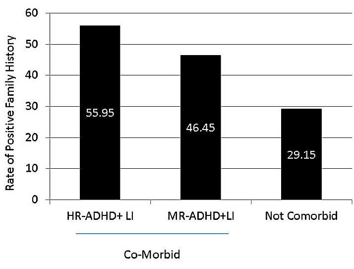 PIU COMORBILITA = PIU FAMILIARITA Mueller et al, 2012 non esistono studi che abbiano valutato la prognosi dei bambini con DSL + R-ADHD.