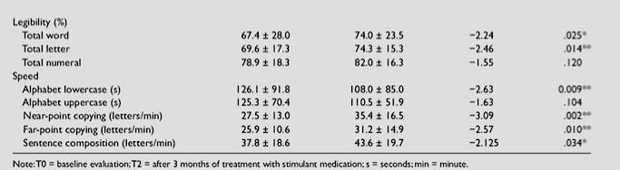 T0 T2 Persistent Handwriting Difficulties in Children With ADHD After Treatment