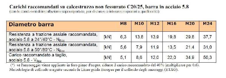 Riduzione dei Carichi raccomandati Le distanze e gli interassi di posa non possono essere inferiori ai valori minimi riportati nelle tabelle presenti nella pagina precedente.