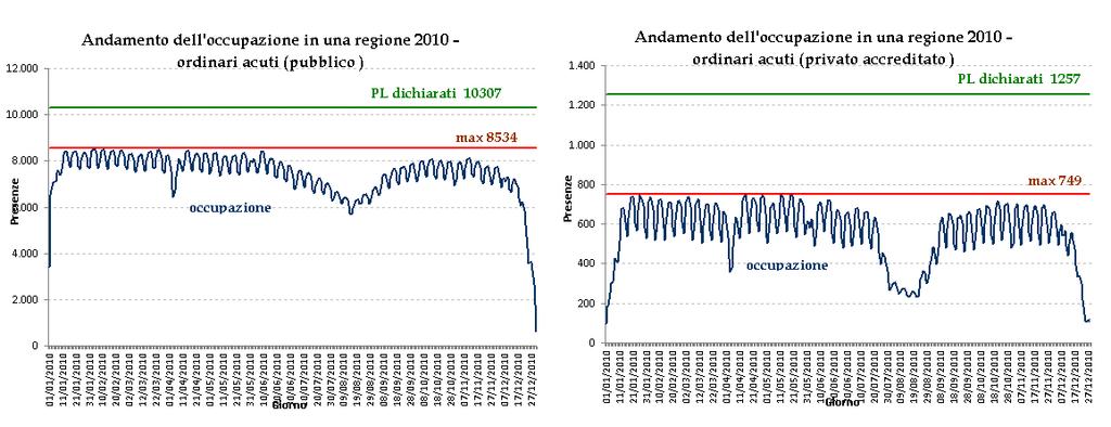 Esaminando la situazione regionale, ad esempio, della Regione Toscana: eccedenza posti letto pubblici = 1.773 cioè il 17.2% di 10.307 eccedenza posti letto privati = 408 cioè il 32.