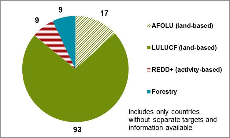 Il settore agro-forestale negli NDC Il settore viene nominato sotto vari aspetti: Mitigazione (ex. Ghana, India, China, Uganda) Adattamento (ex. Mexico deforestazione, Ghana with SFM) Mercati (ex.