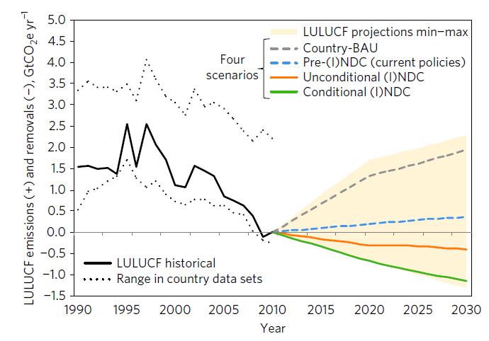 LAND USE SECTOR CONTRIBUTION Relative to the emissions from all sectors, the estimated contribution from