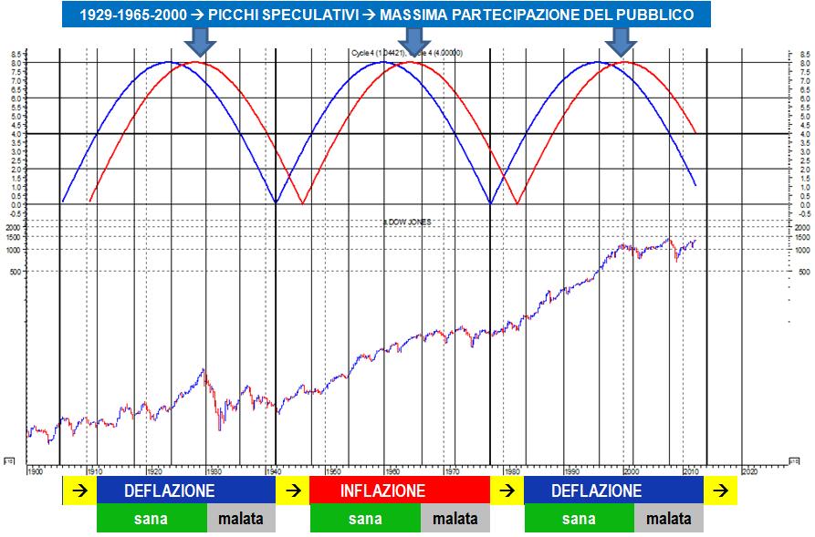 CICLO DI LUNGHISSIMO TERMINE (MEGACICLO) COMMENTO I MERCATI OCCIDENTALI SONO NELLA FASE TERMINALE ( MALATA) DI UN CICLO DEFLAZIONISTICO INIZIATO NEI PRIMI ANNI 8.