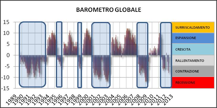 BAROMETRO GLOBALE RECESSIONE CONTRAZIONE CONTRAZIONE