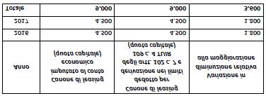 Il bene può usufruire della maggiorazione del 40 per cento della quota capitale del canone complessivo che, quindi, sarà pari ad euro 3.600 (40% di 9.