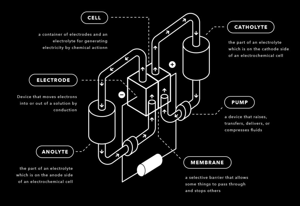 LE BATTERIE A FLUSSO: UN FUTURO SU CUI SCOMMETTERE!