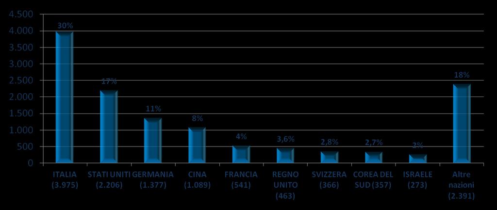 Distribuzione mondiale delle aziende