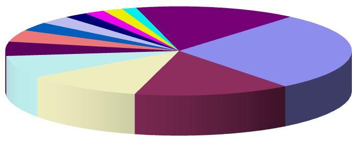 Austria 3,2% Svezia 2,2% Belgio 3,0% Danimarca 1,8% Polonia 1,9% Norvegia 1,3% Altri Paesi