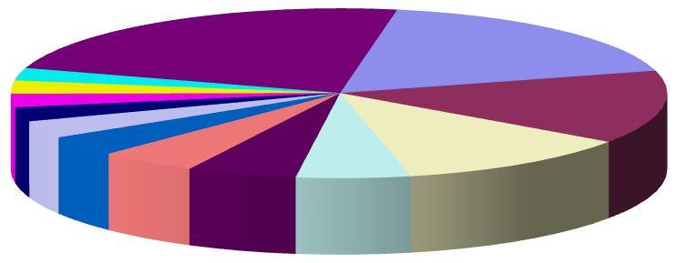 Cina 2,5% Spagna 2,4% Altri Paesi 23,0% Francia 18,0% Belgio 2,6% Svezia 2,7% Stati Uniti