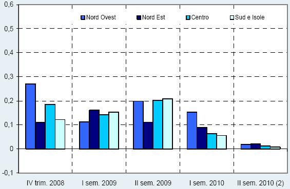 2010 vede una nuova espansione del credito al consumo: maggiore fiducia dei consumatori o erosione della capacità di risparmio e di