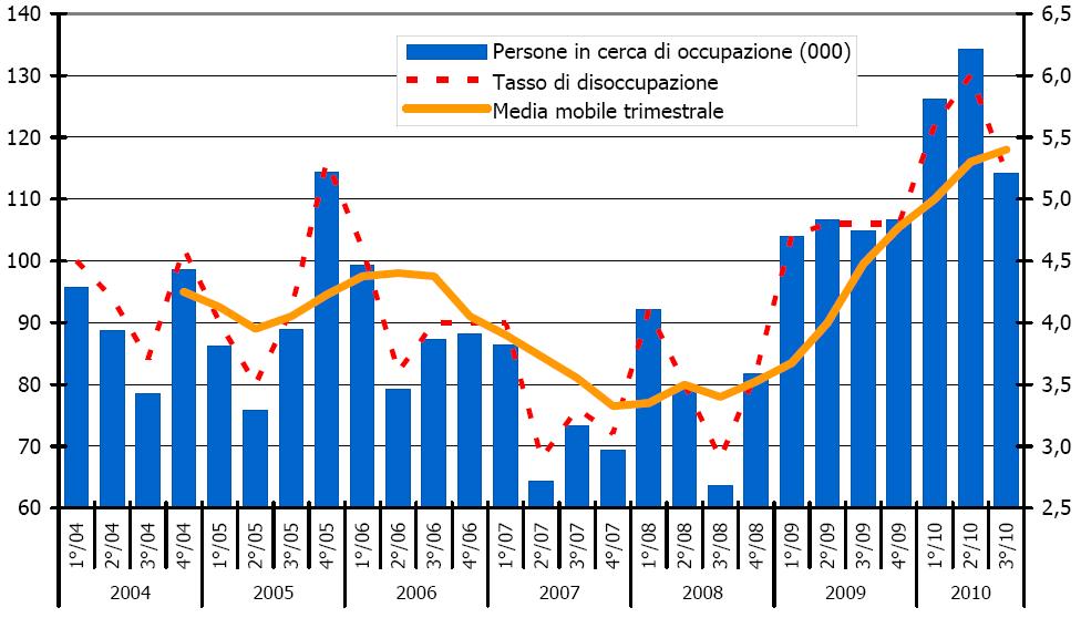 LA DISOCCUPAZIONE I disoccupati in Veneto nel 3 trimestre 2010 sono circa 114 mila, in discesa rispetto al picco del 2 trimestre (134 mila).