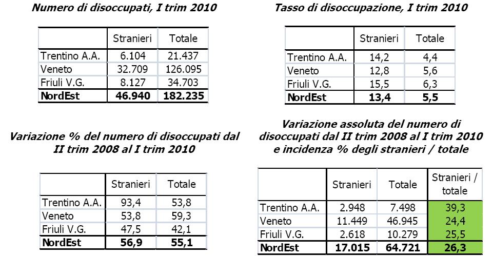 STRANIERI E LAVORO In Veneto dall inizio della crisi e fino al I trimestre 2010 hanno perso il lavoro circa 11.500 stranieri. Circa un posto di lavoro su quattro perso è dunque di stranieri.