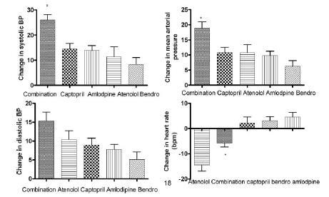 Low-Dose Quadruple Antihypertensive Combination: More Efficacious Than Individual Agents Monoterapie Amlodipina 5 mg, Atenololo 50 mg, Captopril 50+50 mg,