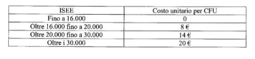 LAUREATI I laureati che hanno conseguito parte dei 24 CFU, dovranno corrispondere 30,00 per la prevalutazione del curriculum, oltre alla marca da bollo di 16,00 euro per il rilascio della