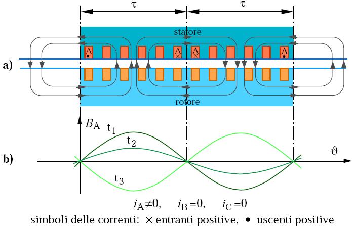 1/2 Campo magnetico