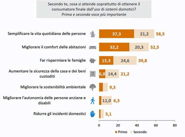 La domotica per l autonomia delle persone anziane e con disabilità Uno dei primi obiettivi della domotica è quello di migliorare l autonomia di anziani e disabili, anche se è ancora ritenuto poco