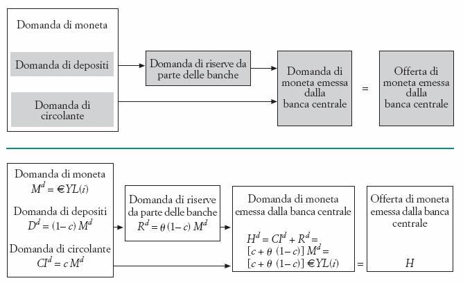 3.2. Offerta e domanda di moneta emessa dalla banca centrale Fig. 4.7.