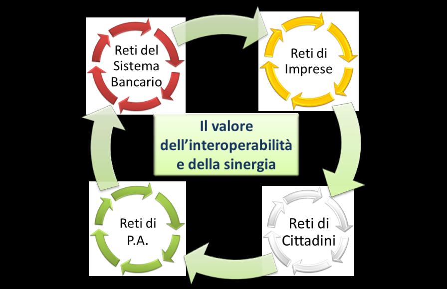 Anticipo Fattura Veicolazione Fatture (SOGEI, CBI, altro) Portale Fatturazione