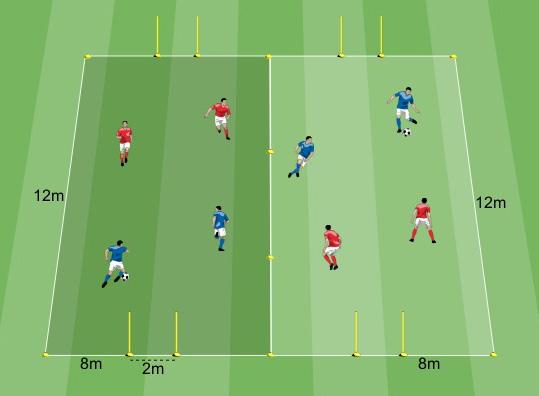 SMALL-SIDED GAMES Atteggiamento propositivo 16x12 metri 2 metri 8 giocatori Come fate a segnare il più velocemente possibile?